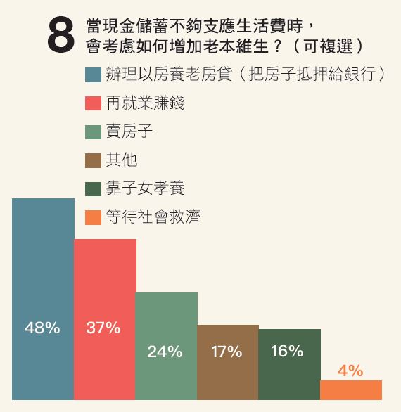 退休理財調查 - 安可人生雜誌