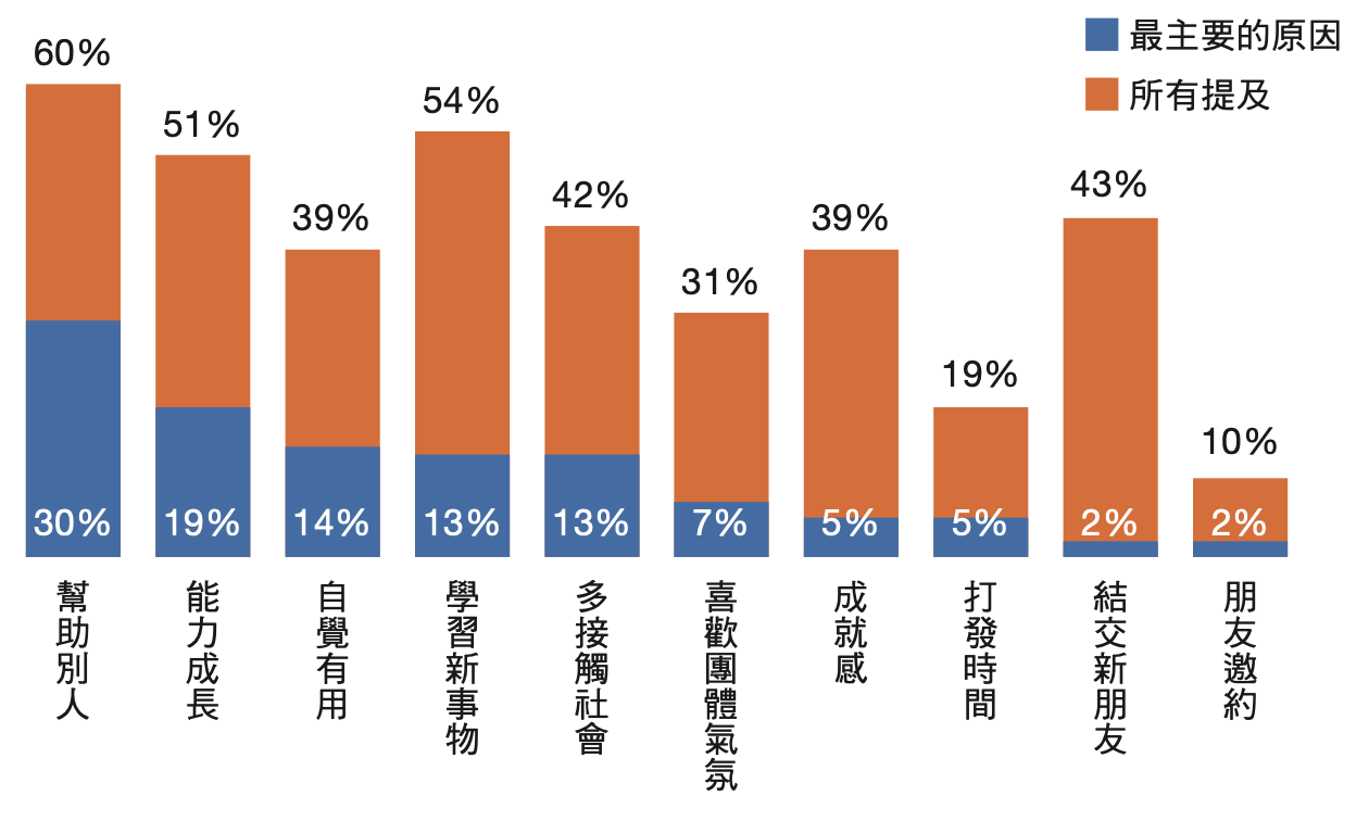 台中烏日中高齡學習需求調查