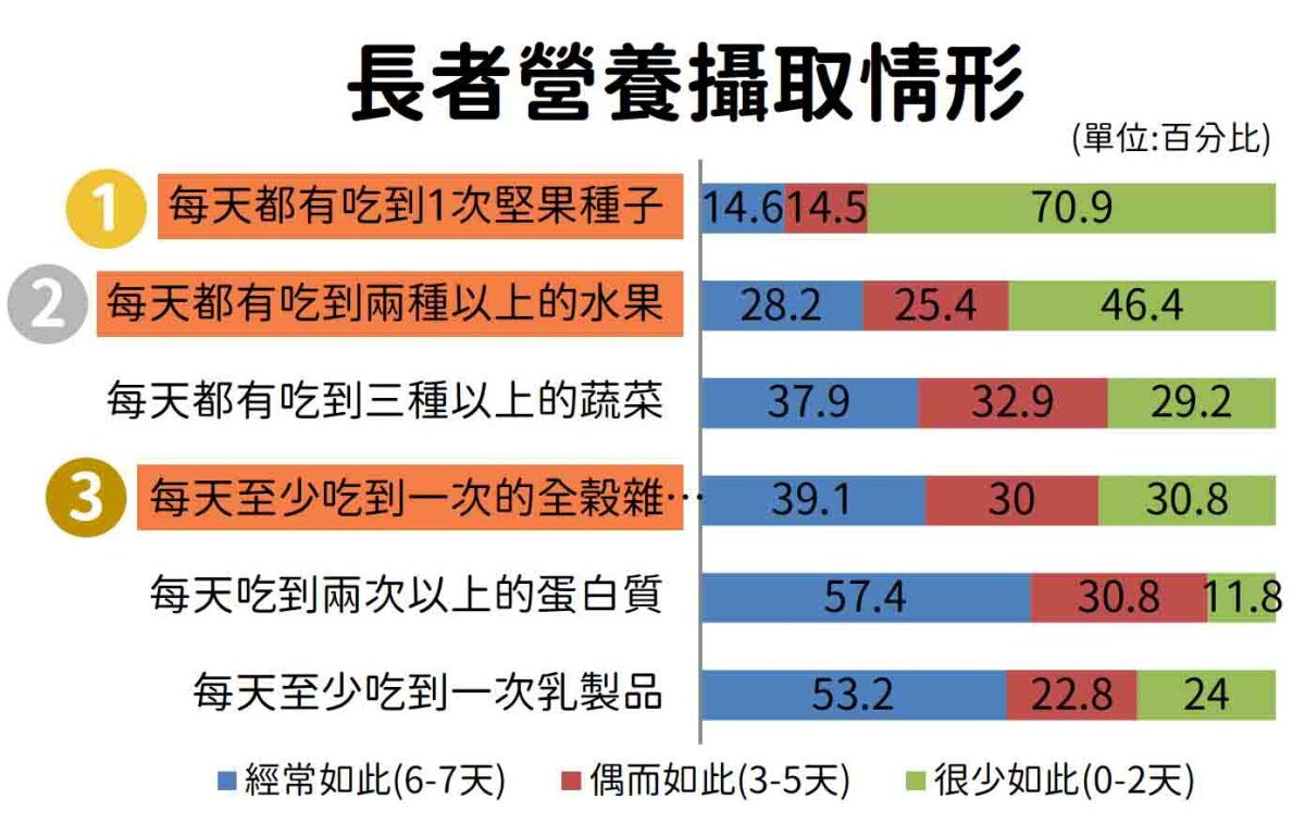 弘道基金會以國健署建議的每日營養攝取量，調查長輩營養攝取情形。（圖/弘道基金會）