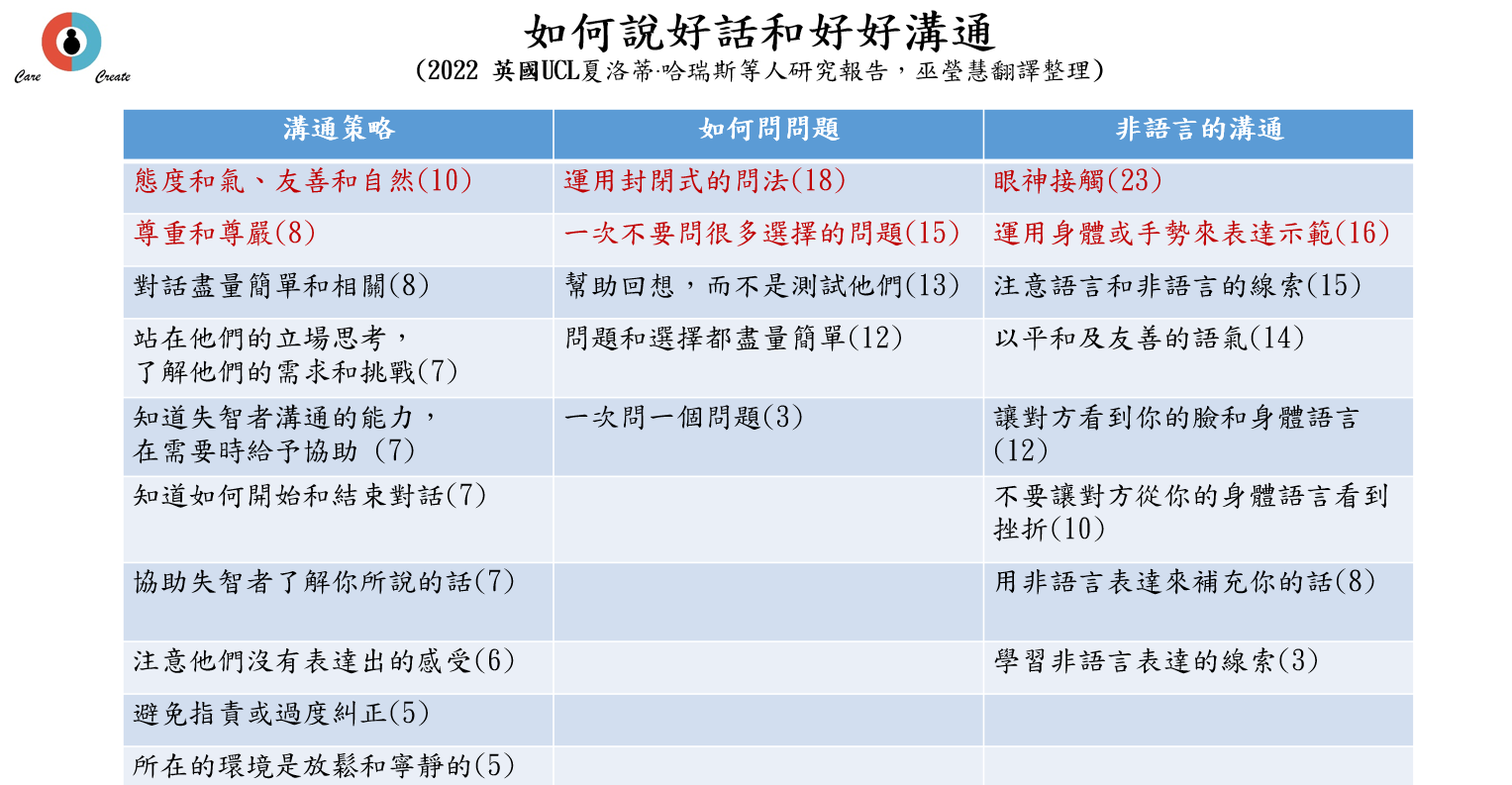 溝通的元素（圖片來源／巫瑩慧）