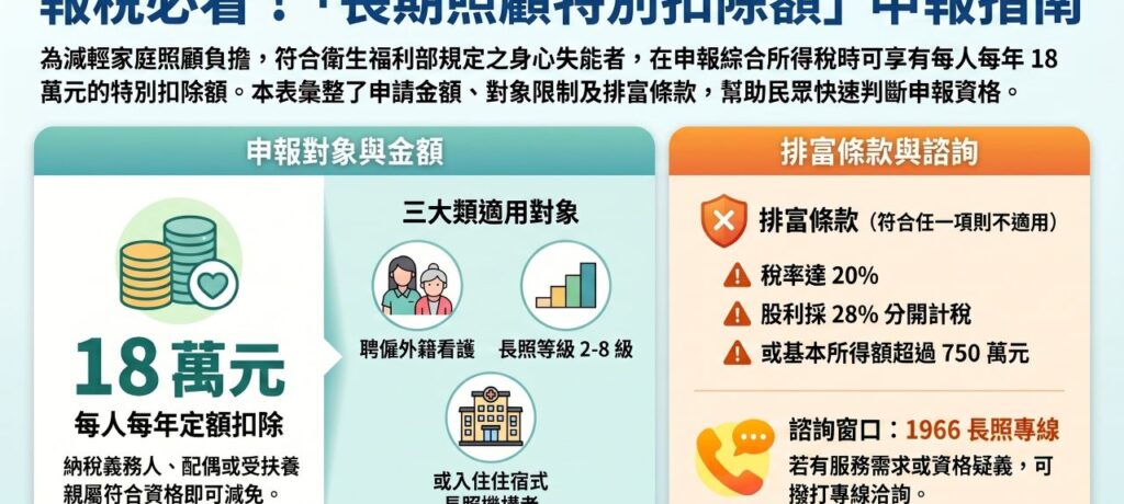 報稅大禮包！長照家庭特別扣除額由12萬調升至18萬
