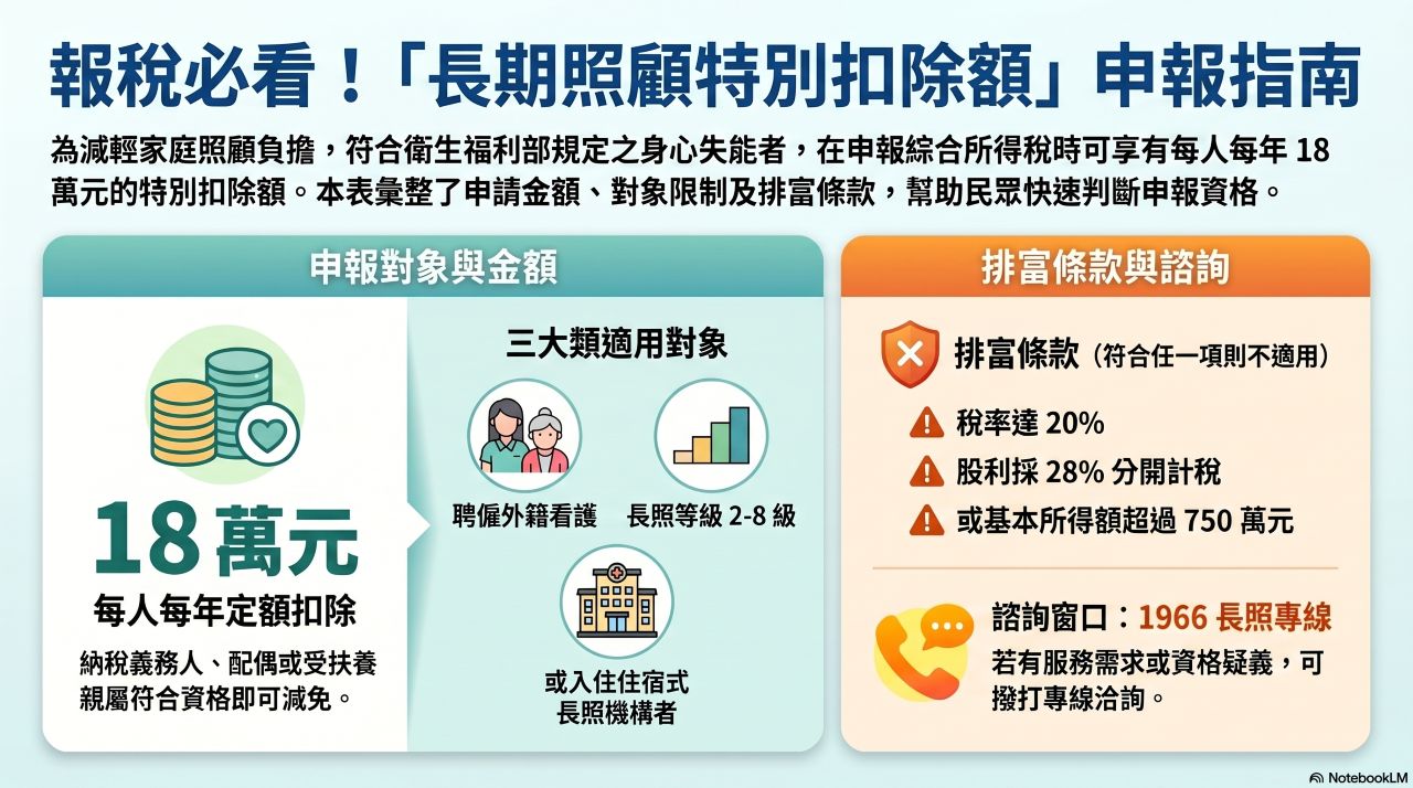 報稅大禮包！長照家庭特別扣除額由12萬調升至18萬